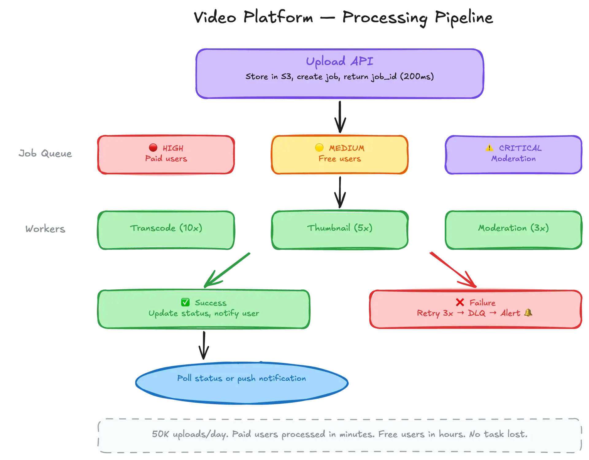 Video platform pipeline — upload triggering queued transcoding, thumbnail generation, and notification jobs