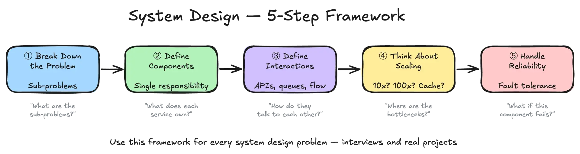 Five-step system design framework — break down, define components, define interactions, scale, and handle reliability