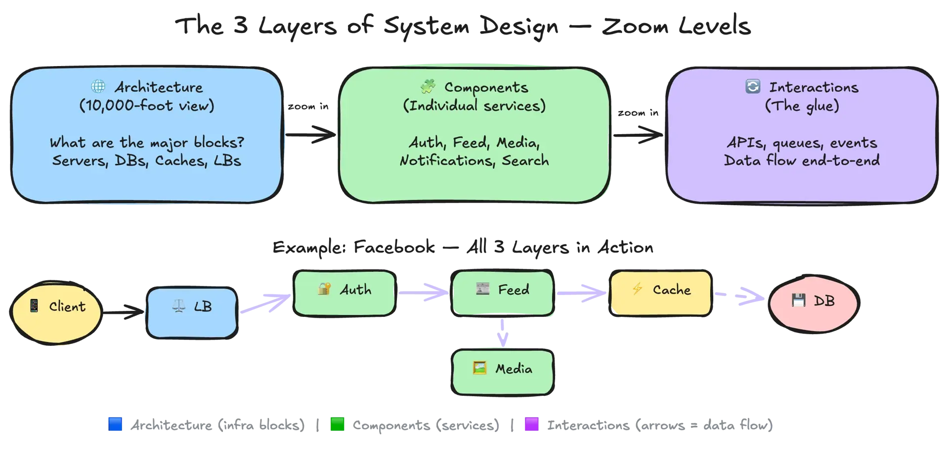 Three layers of system design — architecture design, component design, and interaction design working together
