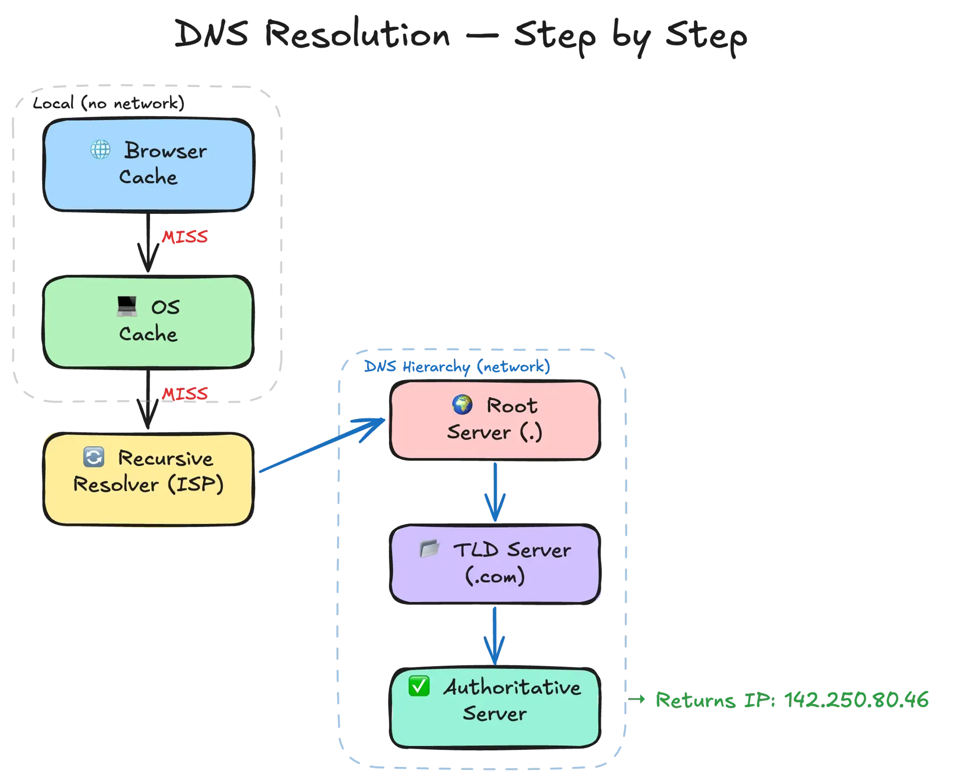 Recursive Servers Infrastructure Primitives — Event Looped