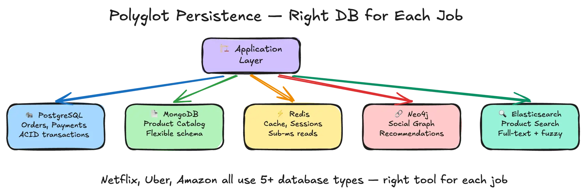 NoSQL Data Modeling — Event Looped