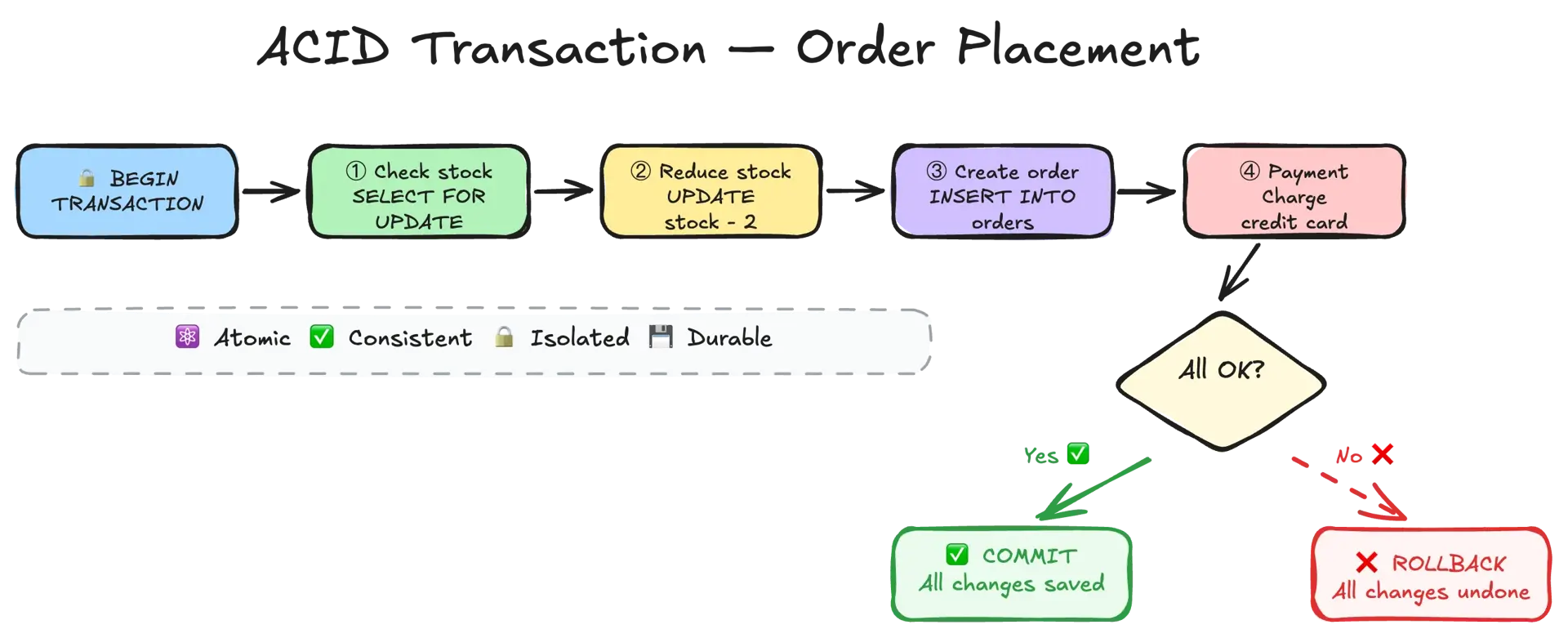 Relational Data Modeling — Event Looped