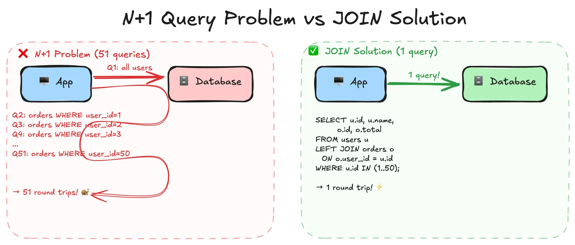 Relational Data Modeling — Event Looped